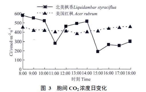 圖 3 胞間 CO2 濃度日變化