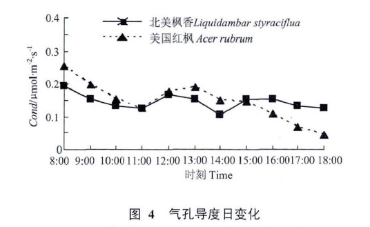 圖4 氣孔導度日變化